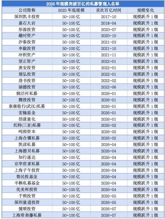 百亿级私募数量再创新高!有人“跃进” 有人却掉队……