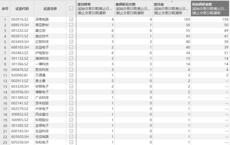 机构扎堆调研，这个细分行业最火爆