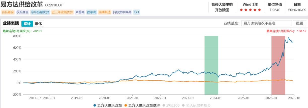 三季度批量基金坐过山车：有精准逃顶 有“砍仓”追高再被套
