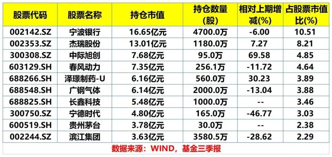 朱少醒、刘彦春、傅鹏博、张坤等 又一批知名基金经理调仓“曝光”！