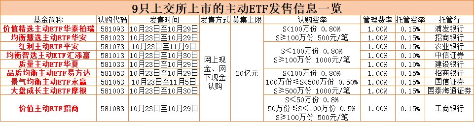 本周五开售!首批18只主动ETF来了,18组基金经理谁最能打10问10答一文看懂