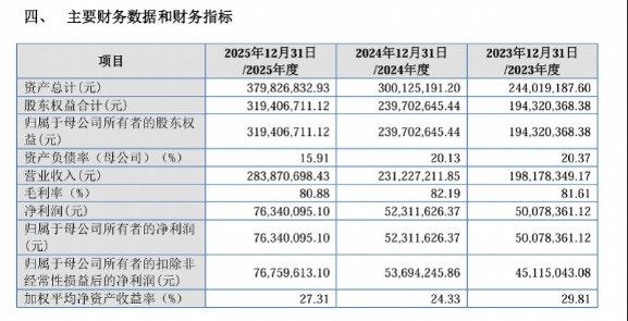 百瑞吉北交所上市：营收依赖单一产品，功能性护肤品连亏三年